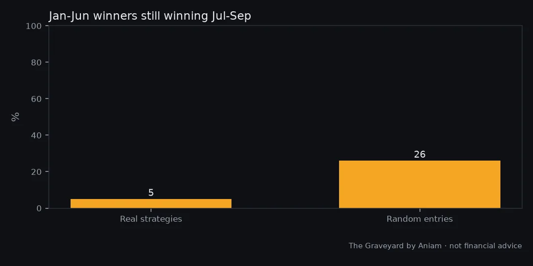 Chart from our test of: The 10,000-strategy hunt: good picks held up 5% of the time