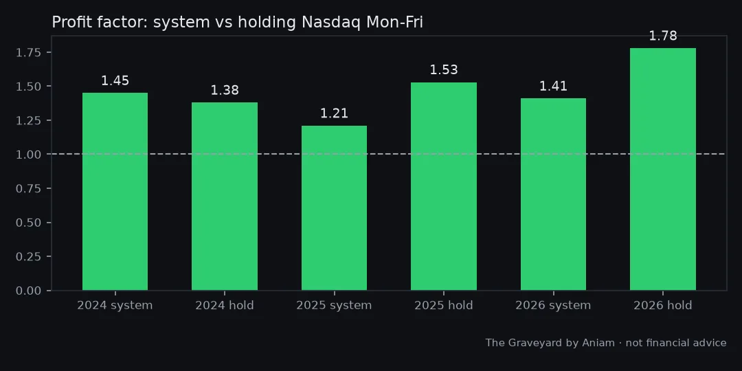 Chart from our test of: A weekly Nasdaq system that lost to just holding Nasdaq